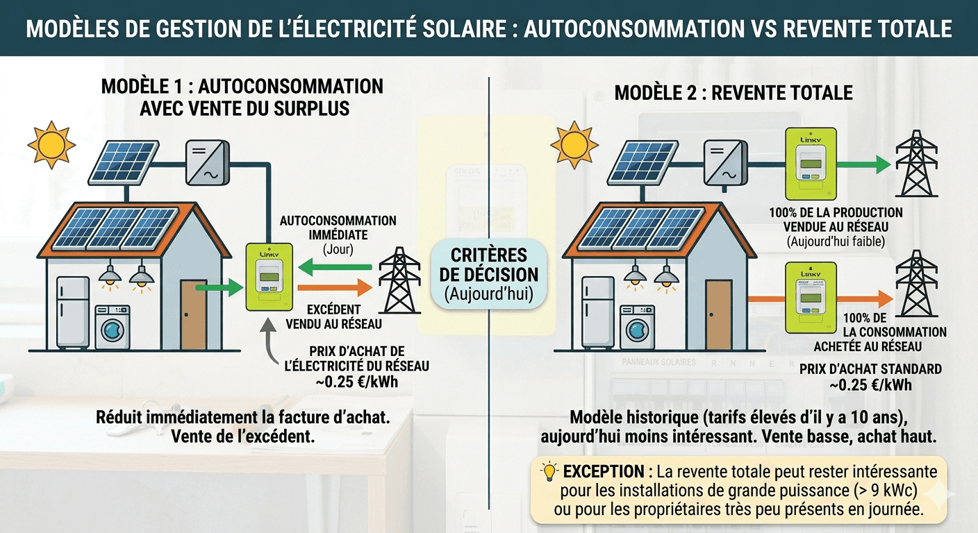 Autoconsommation Solaire & Revente d'Électricité : Tout Comprendre en 2025